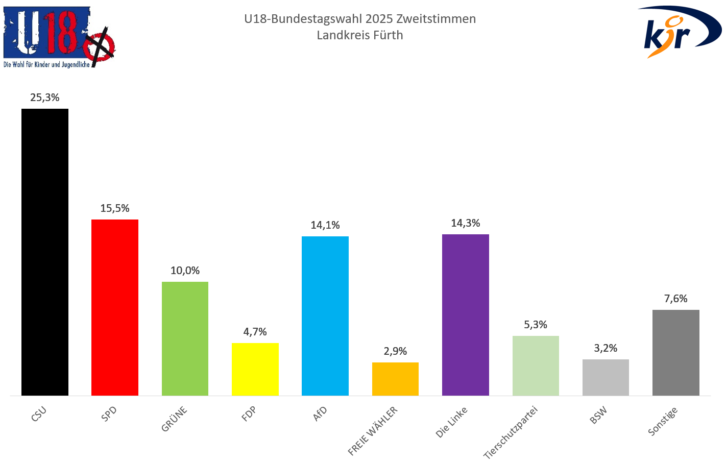 Ergebnis U18-Bundestagswahl